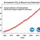The “Keeling Curve,” our best record of modern atmospheric CO2 levels. Image: NOAA